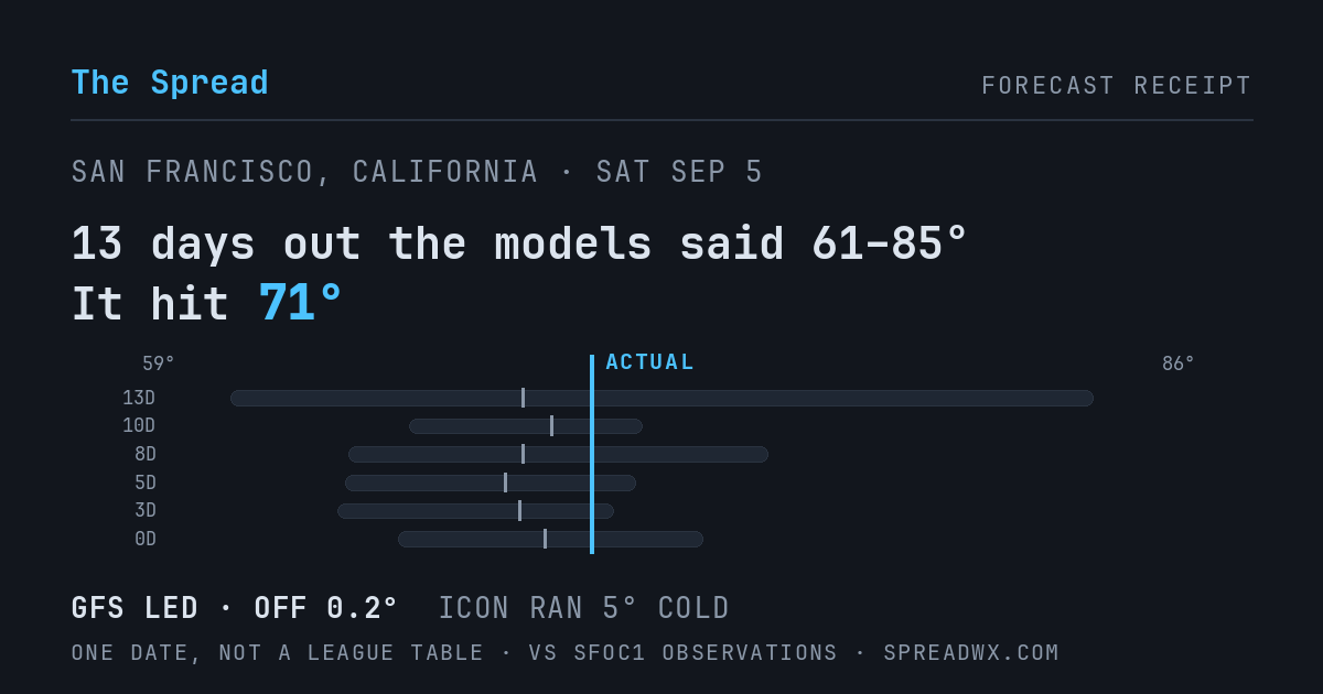 13 days out the models said 61–85; it hit 71. GFS led (off 0.2°F); ICON ran 5°F cold.