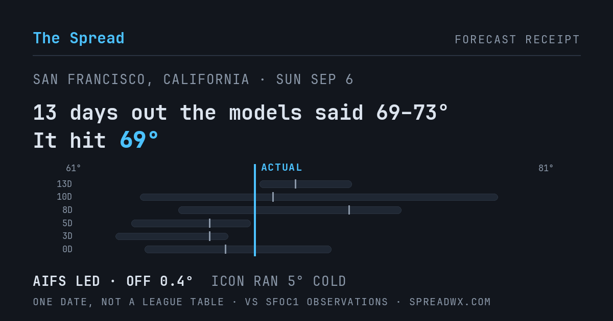 13 days out the models said 69–73; it hit 69. AIFS led (off 0.4°F); ICON ran 5°F cold.