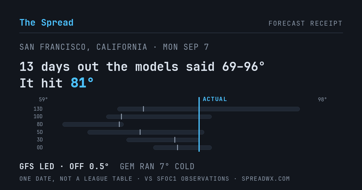13 days out the models said 69–96; it hit 81. GFS led (off 0.5°F); GEM ran 7°F cold.