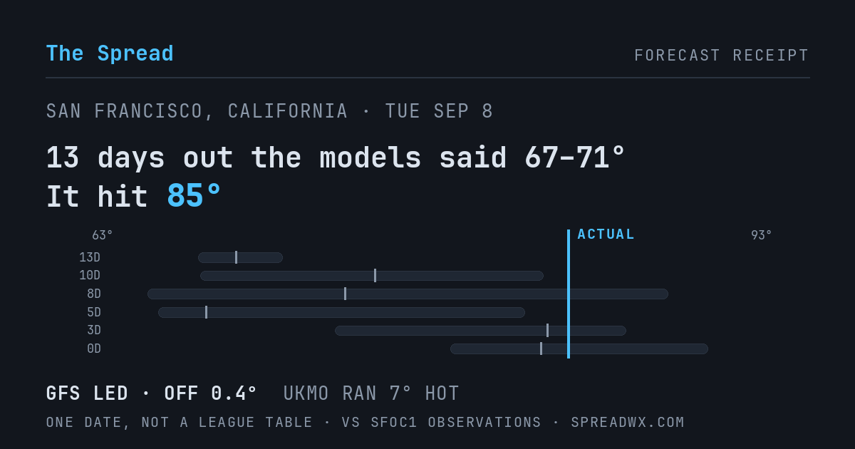 13 days out the models said 67–71; it hit 85. GFS led (off 0.4°F); UKMO ran 7°F hot.