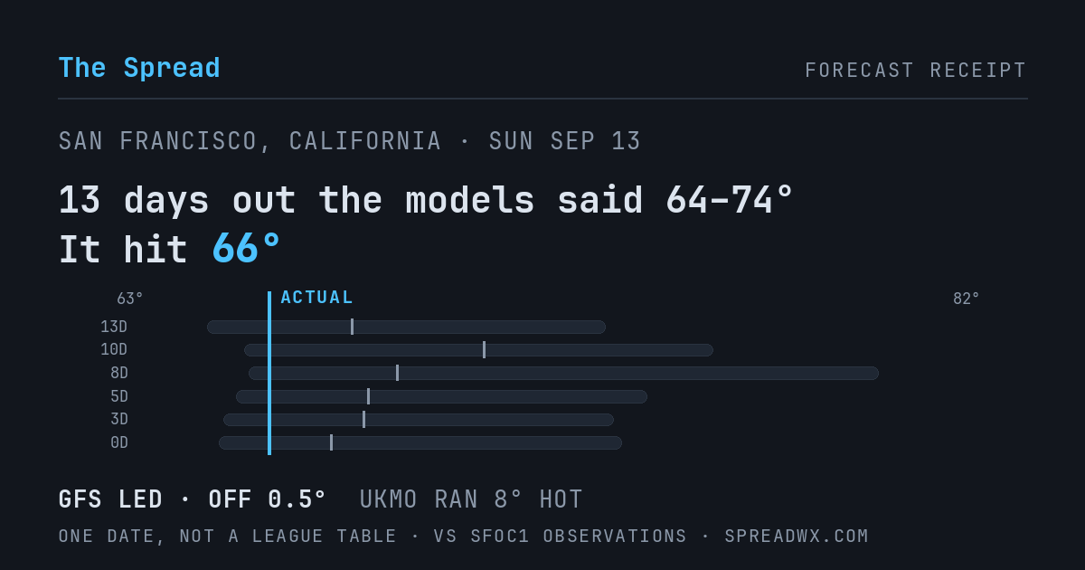 13 days out the models said 64–74; it hit 66. GFS led (off 0.5°F); UKMO ran 8°F hot.
