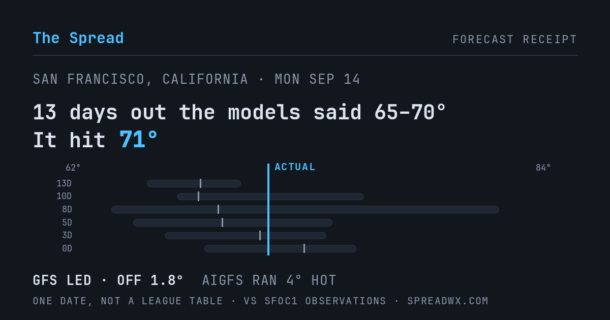 13 days out the models said 65–70; it hit 71. GFS led (off 1.8°F); AIGFS ran 4°F hot.