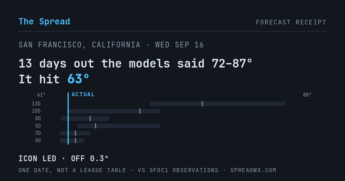 13 days out the models said 72–87; it hit 63. ICON led (off 0.3°F).
