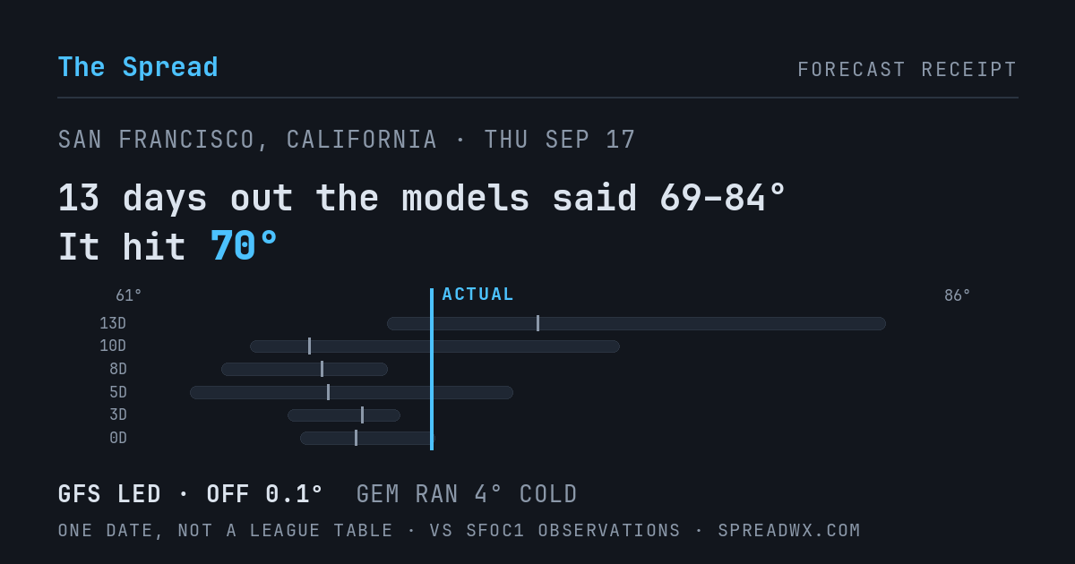 13 days out the models said 69–84; it hit 70. GFS led (off 0.1°F); GEM ran 4°F cold.