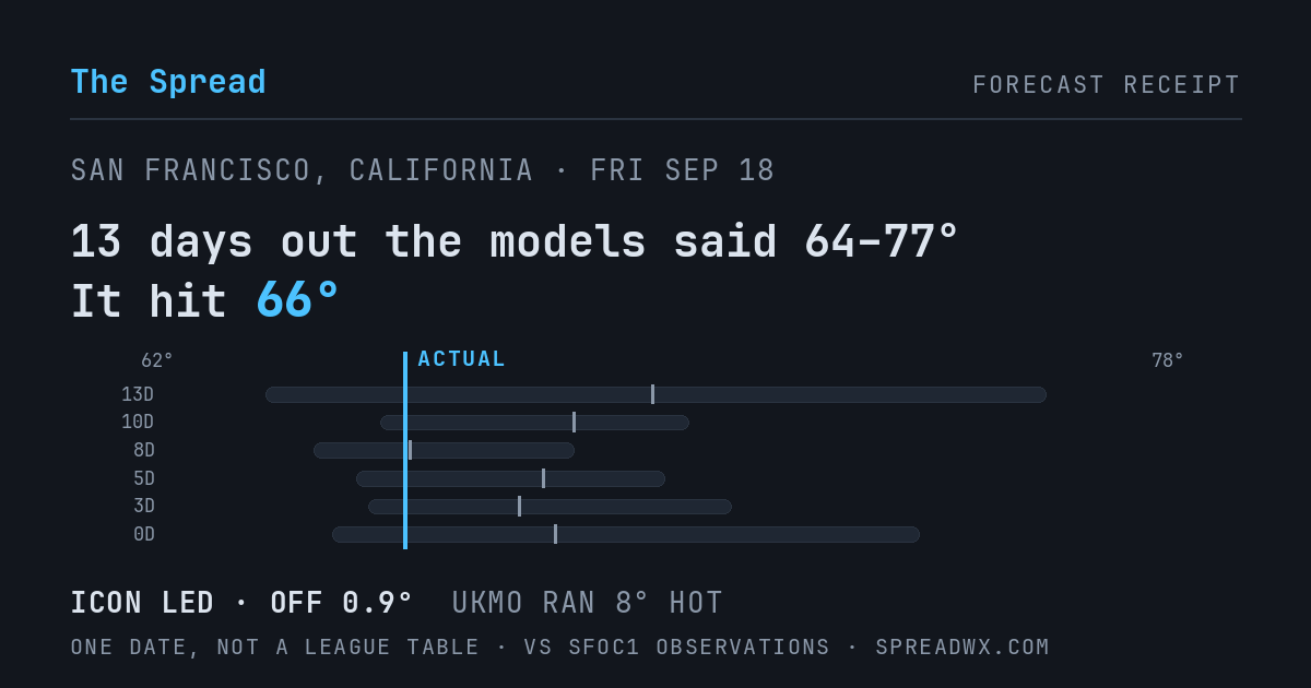 13 days out the models said 64–77; it hit 66. ICON led (off 0.9°F); UKMO ran 8°F hot.
