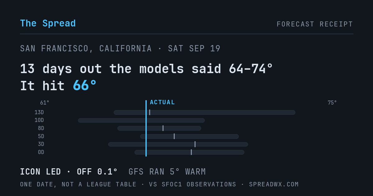 13 days out the models said 64–74; it hit 66. ICON led (off 0.1°F); GFS ran 5°F warm.