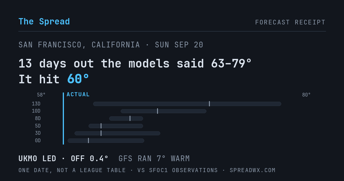 13 days out the models said 63–79; it hit 60. UKMO led (off 0.4°F); GFS ran 7°F warm.