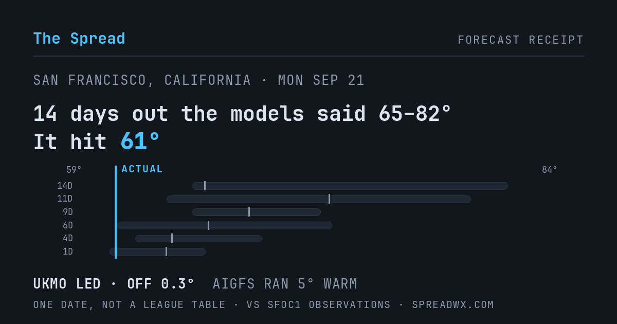14 days out the models said 65–82; it hit 61. UKMO led (off 0.3°F); AIGFS ran 5°F warm.