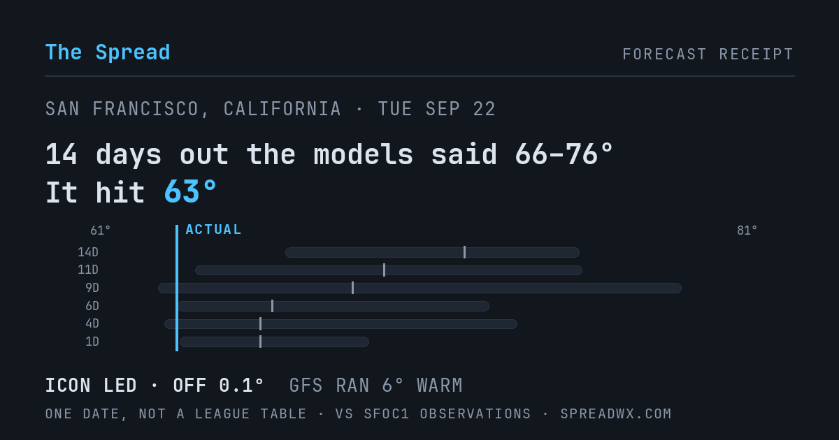 14 days out the models said 66–76; it hit 63. ICON led (off 0.1°F); GFS ran 6°F warm.