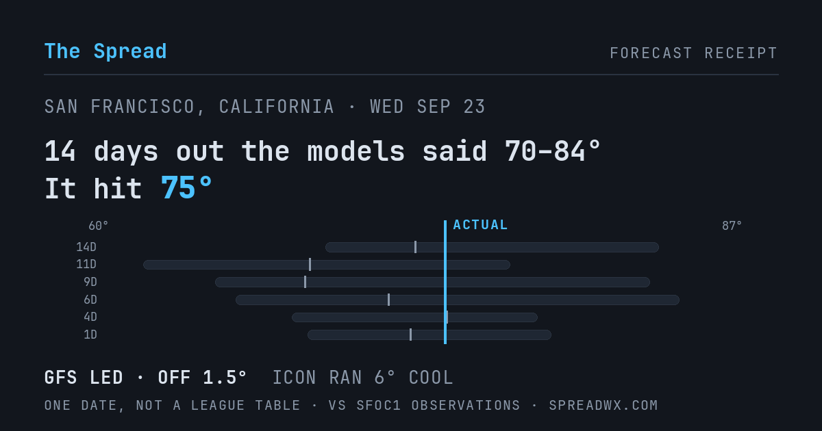 14 days out the models said 70–84; it hit 75. GFS led (off 1.5°F); ICON ran 6°F cool.