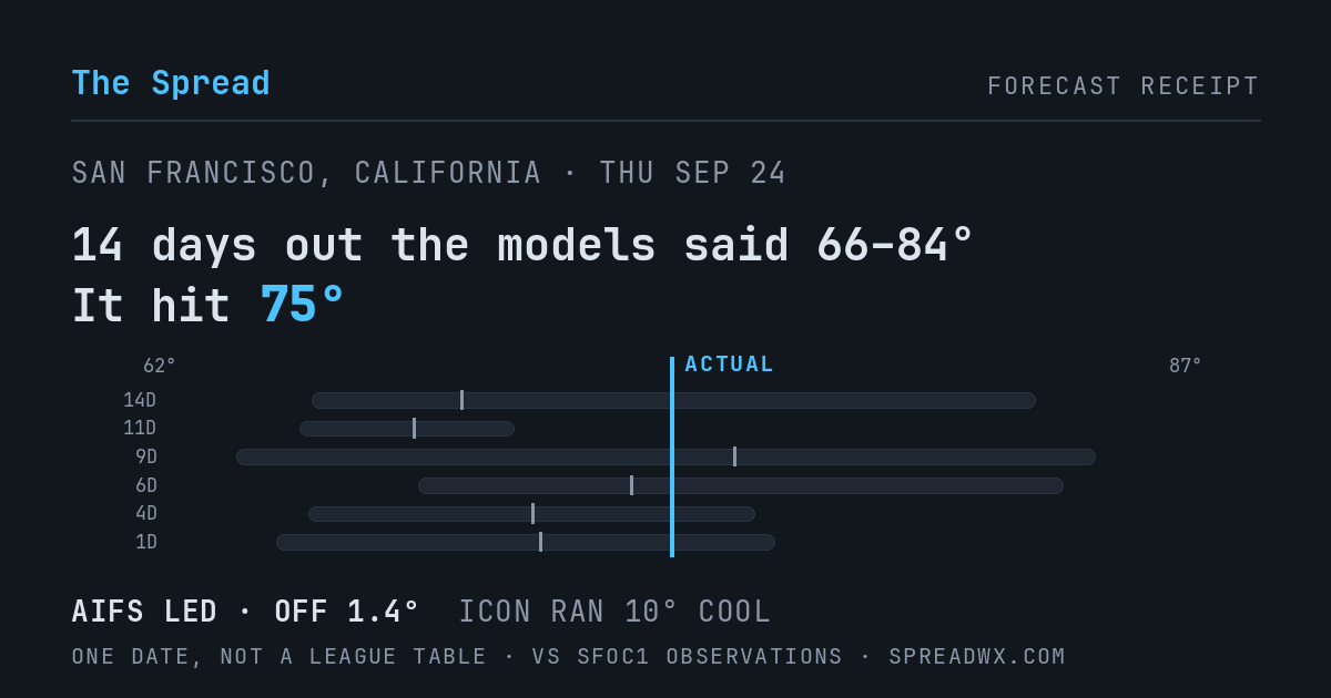 14 days out the models said 66–84; it hit 75. AIFS led (off 1.4°F); ICON ran 10°F cool.
