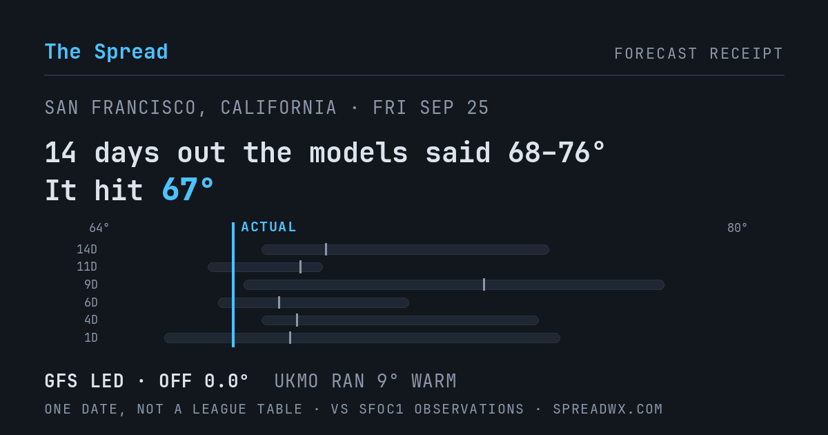 14 days out the models said 68–76; it hit 67. GFS led (off 0.0°F); UKMO ran 9°F warm.