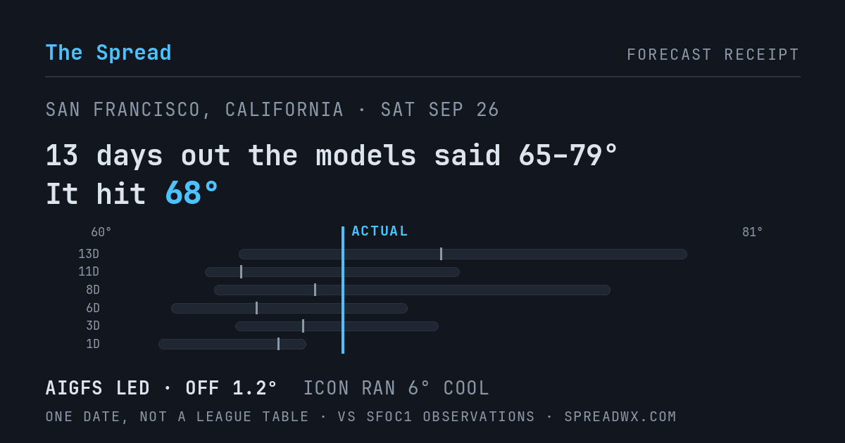 13 days out the models said 65–79; it hit 68. AIGFS led (off 1.2°F); ICON ran 6°F cool.