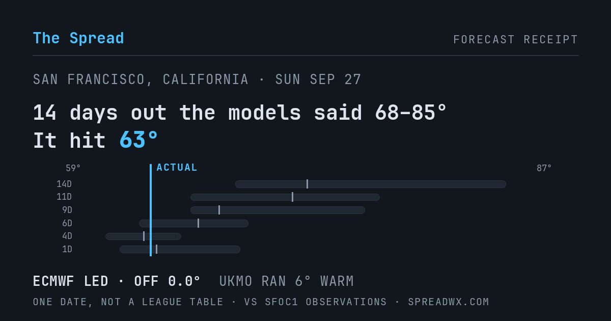 14 days out the models said 68–85; it hit 63. ECMWF led (off 0.0°F); UKMO ran 6°F warm.