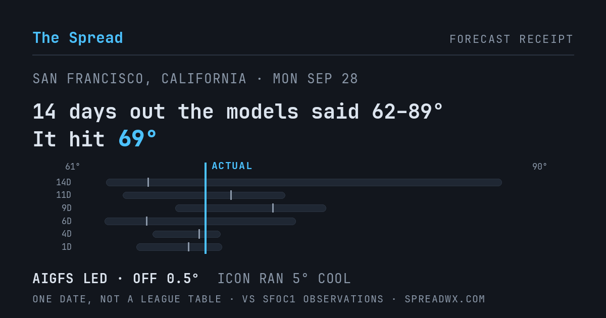 14 days out the models said 62–89; it hit 69. AIGFS led (off 0.5°F); ICON ran 5°F cool.