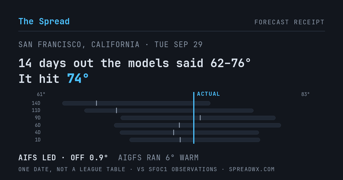 14 days out the models said 62–76; it hit 74. AIFS led (off 0.9°F); AIGFS ran 6°F warm.