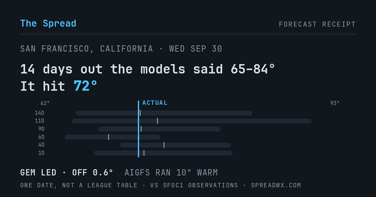 14 days out the models said 65–84; it hit 72. GEM led (off 0.6°F); AIGFS ran 10°F warm.