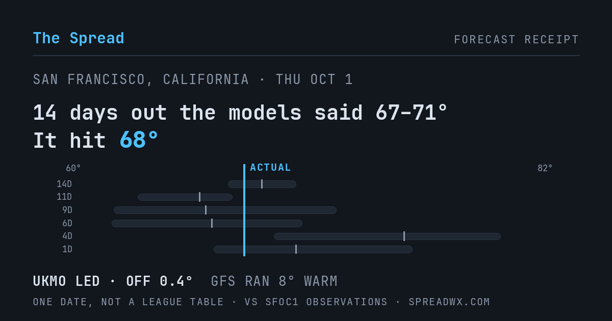 14 days out the models said 67–71; it hit 68. UKMO led (off 0.4°F); GFS ran 8°F warm.