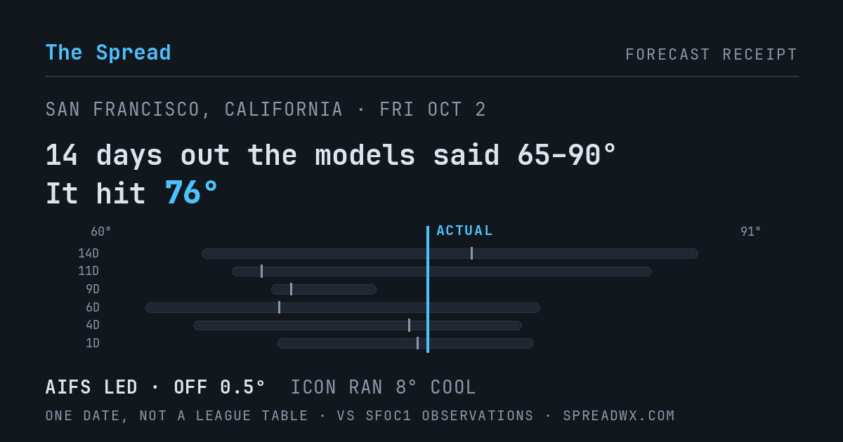 14 days out the models said 65–90; it hit 76. AIFS led (off 0.5°F); ICON ran 8°F cool.