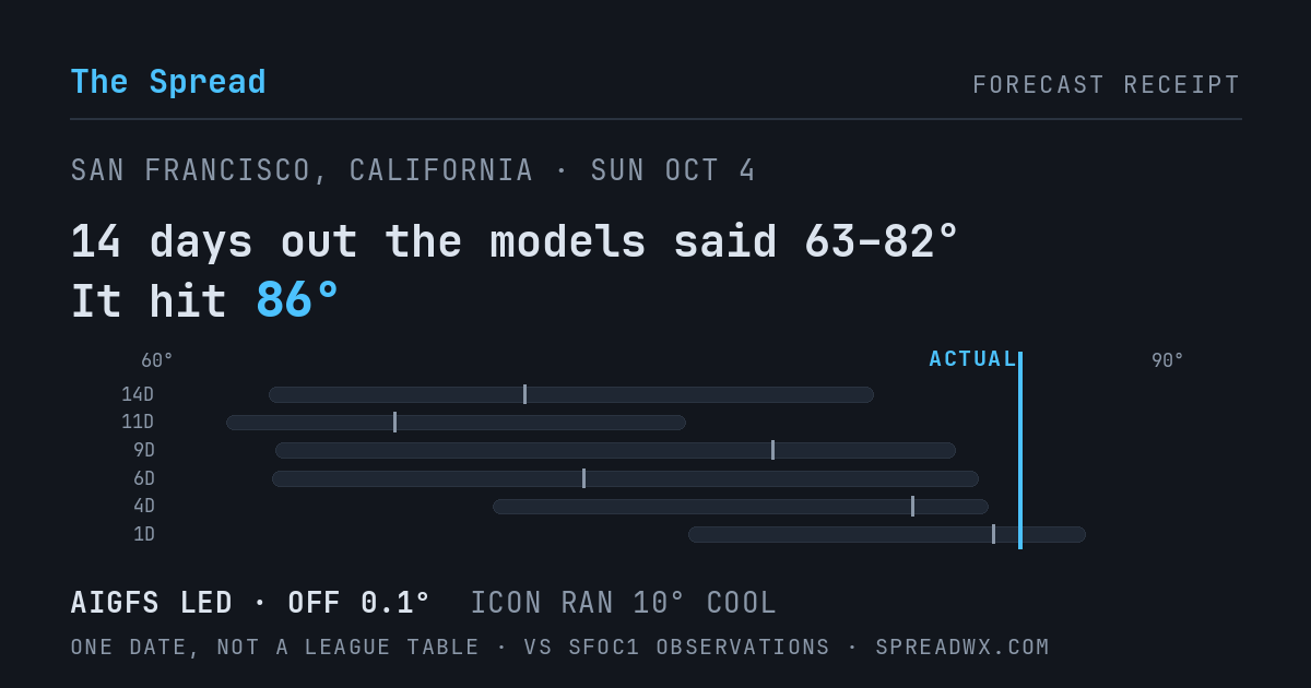 14 days out the models said 63–82; it hit 86. AIGFS led (off 0.1°F); ICON ran 10°F cool.
