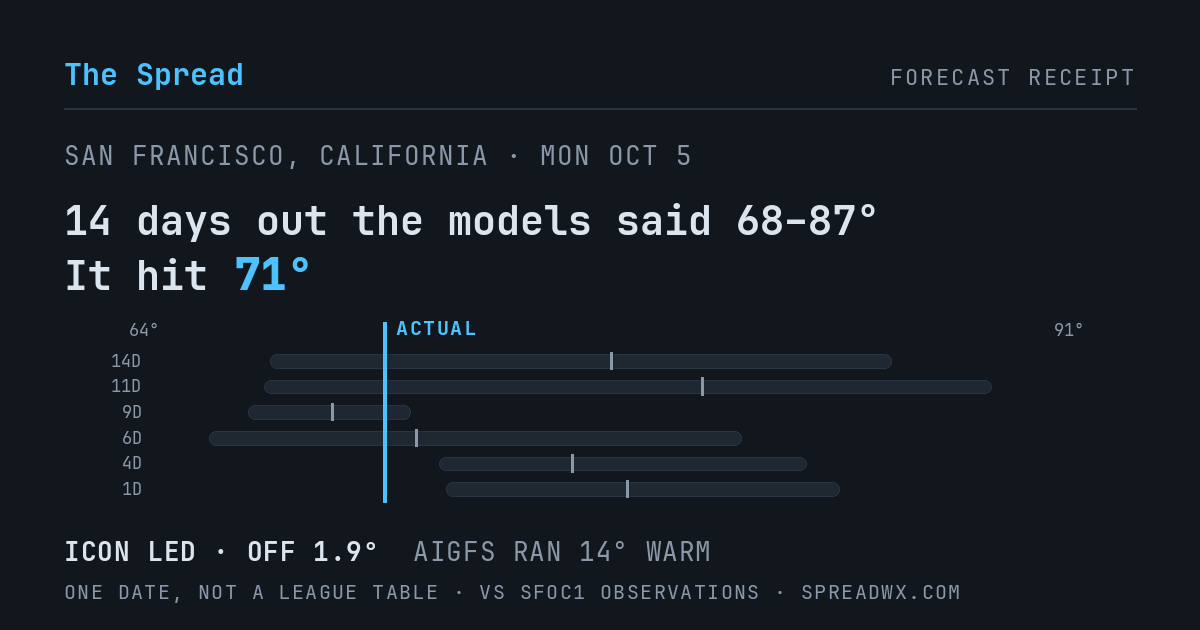 14 days out the models said 68–87; it hit 71. ICON led (off 1.9°F); AIGFS ran 14°F warm.