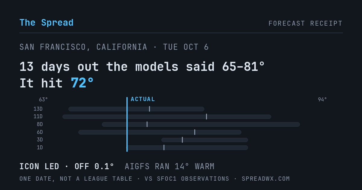13 days out the models said 65–81; it hit 72. ICON led (off 0.1°F); AIGFS ran 14°F warm.