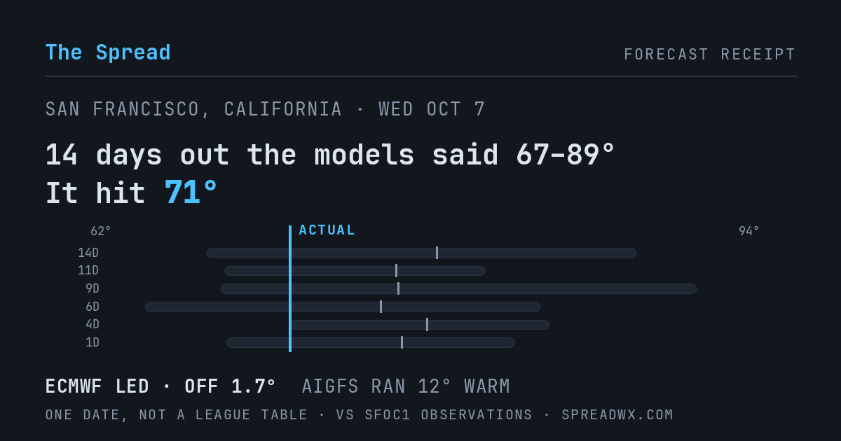 14 days out the models said 67–89; it hit 71. ECMWF led (off 1.7°F); AIGFS ran 12°F warm.
