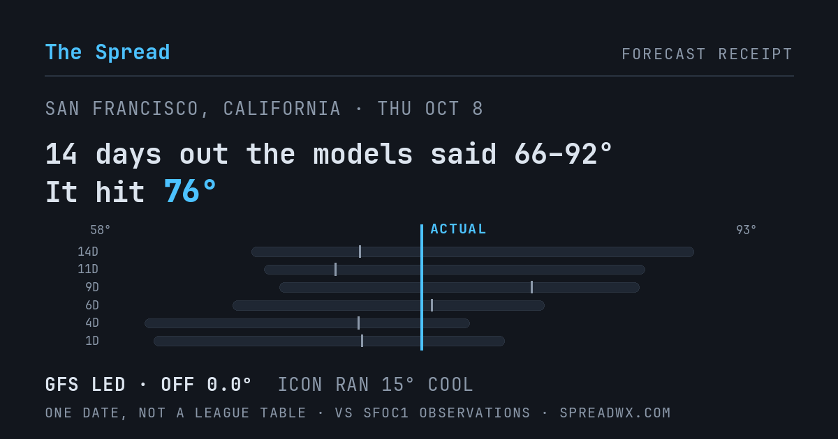 14 days out the models said 66–92; it hit 76. GFS led (off 0.0°F); ICON ran 15°F cool.