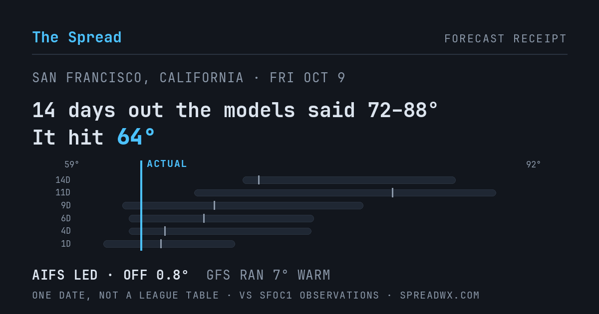 14 days out the models said 72–88; it hit 64. AIFS led (off 0.8°F); GFS ran 7°F warm.