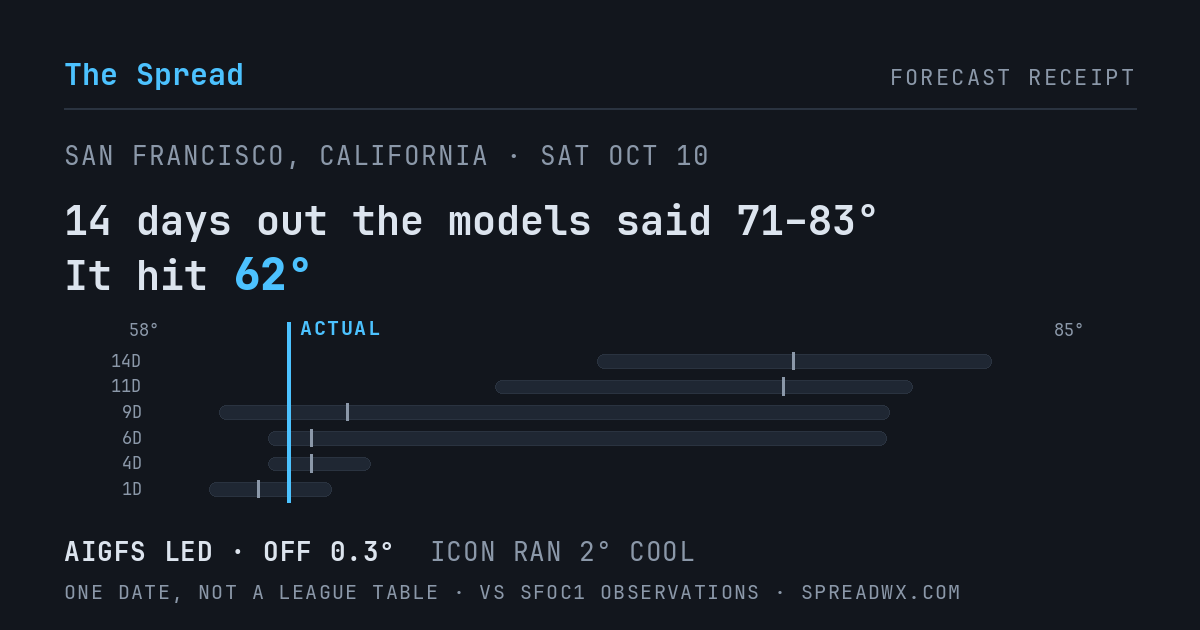 14 days out the models said 71–83; it hit 62. AIGFS led (off 0.3°F); ICON ran 2°F cool.