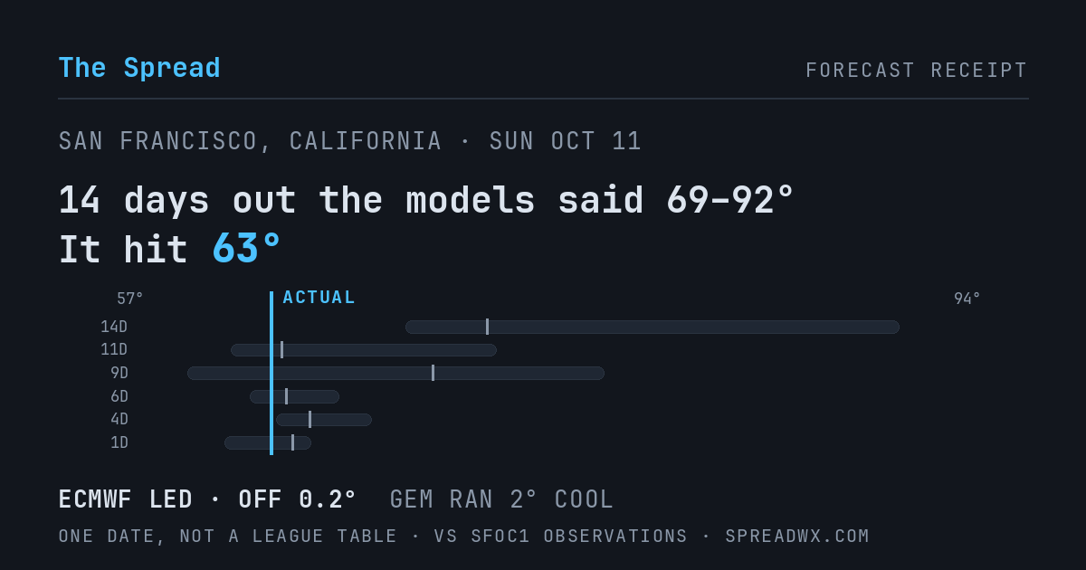 14 days out the models said 69–92; it hit 63. ECMWF led (off 0.2°F); GEM ran 2°F cool.