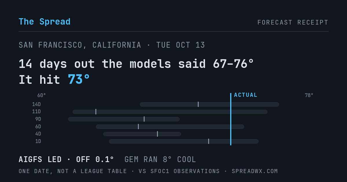 14 days out the models said 67–76; it hit 73. AIGFS led (off 0.1°F); GEM ran 8°F cool.