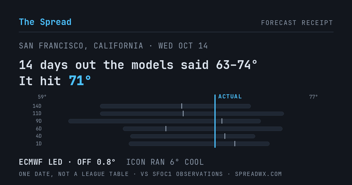 14 days out the models said 63–74; it hit 71. ECMWF led (off 0.8°F); ICON ran 6°F cool.