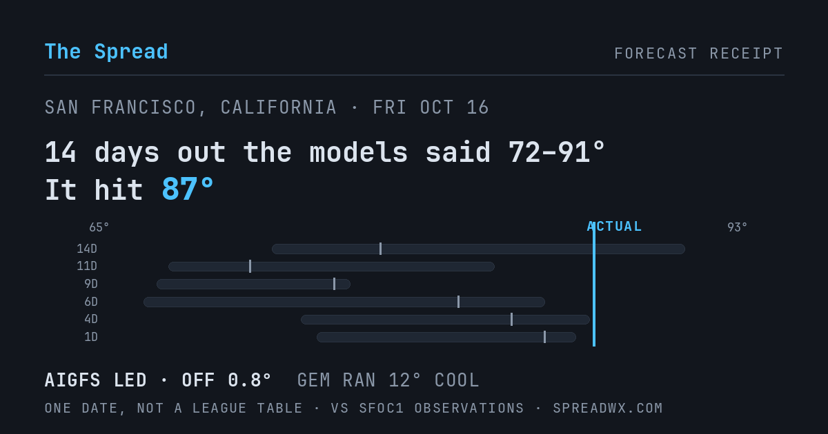 14 days out the models said 72–91; it hit 87. AIGFS led (off 0.8°F); GEM ran 12°F cool.