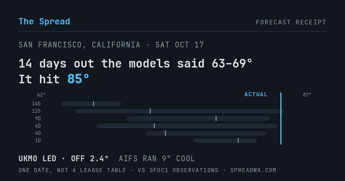 14 days out the models said 63–69; it hit 85. UKMO led (off 2.4°F); AIFS ran 9°F cool.