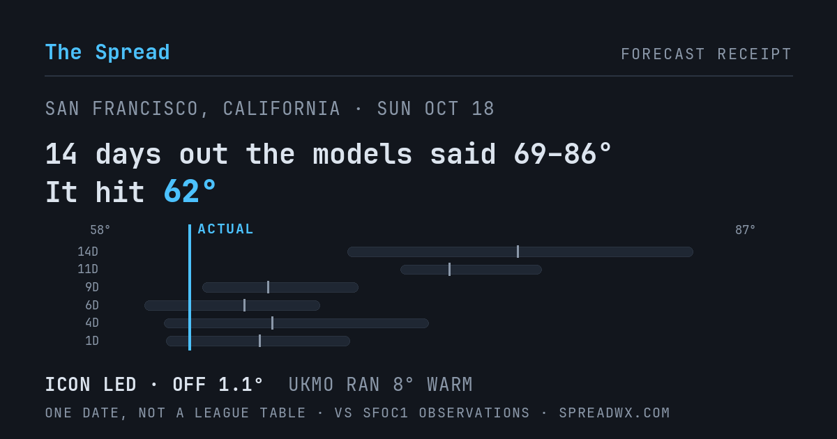 14 days out the models said 69–86; it hit 62. ICON led (off 1.1°F); UKMO ran 8°F warm.