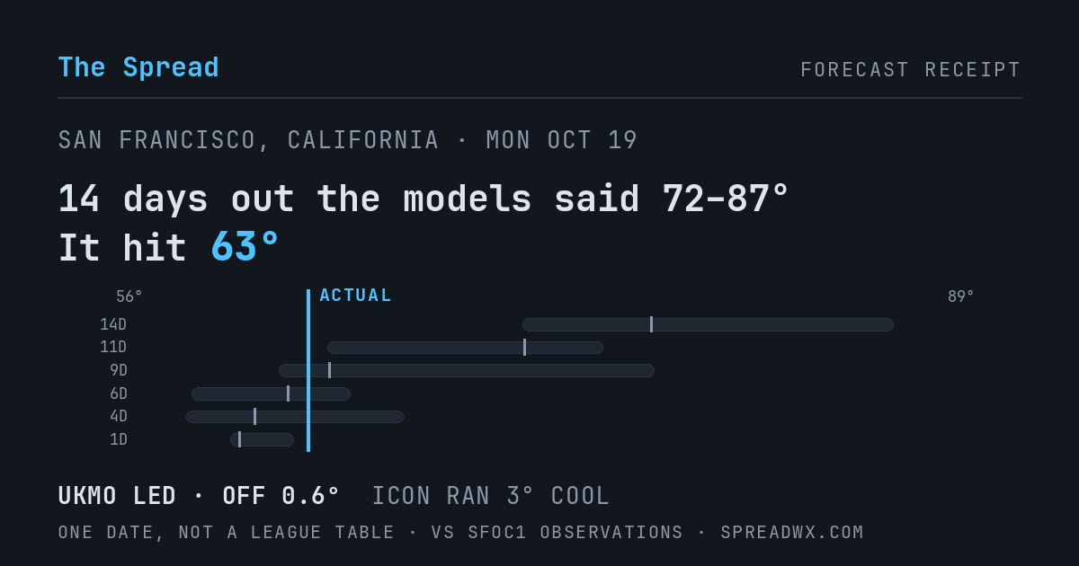 14 days out the models said 72–87; it hit 63. UKMO led (off 0.6°F); ICON ran 3°F cool.