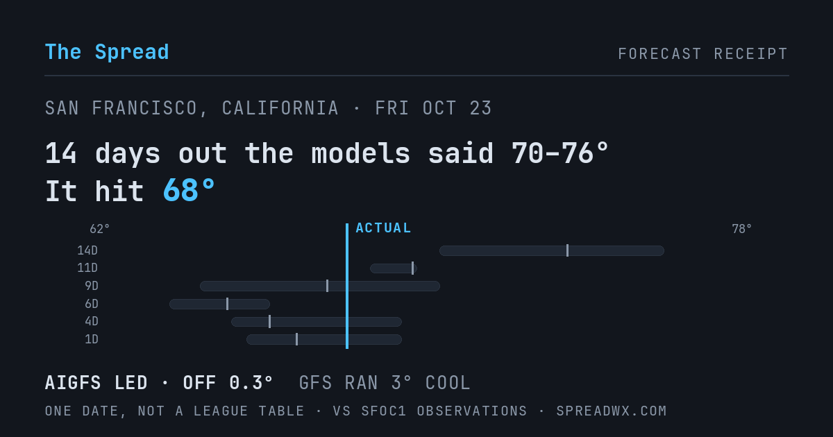 14 days out the models said 70–76; it hit 68. AIGFS led (off 0.3°F); GFS ran 3°F cool.