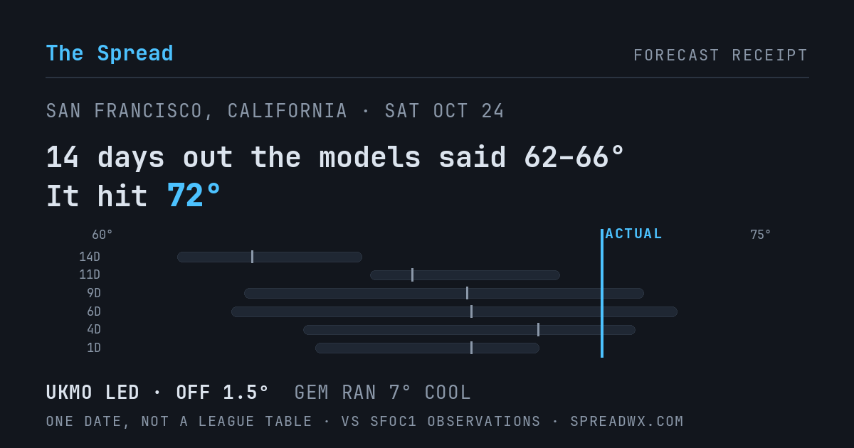 14 days out the models said 62–66; it hit 72. UKMO led (off 1.5°F); GEM ran 7°F cool.