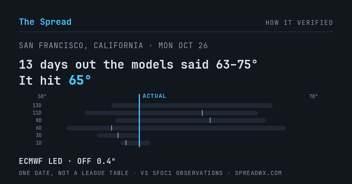 13 days out the models said 63–75; it hit 65. ECMWF led (off 0.4°F).
