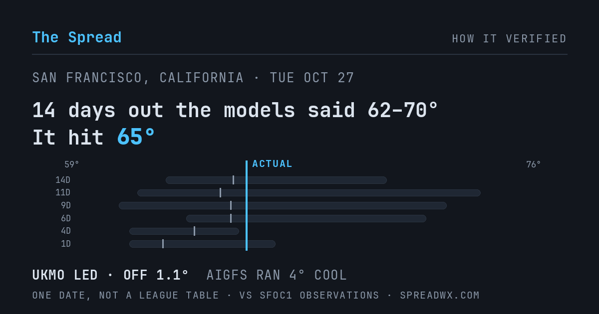 14 days out the models said 62–70; it hit 65. UKMO led (off 1.1°F); AIGFS ran 4°F cool.
