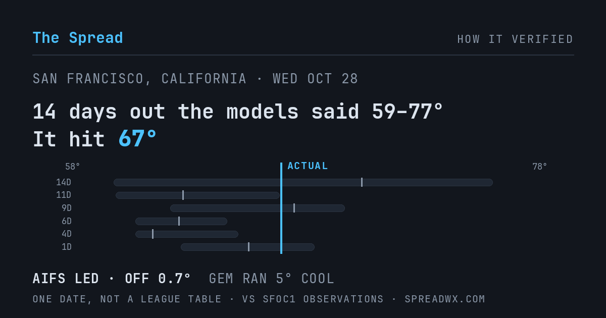14 days out the models said 59–77; it hit 67. AIFS led (off 0.7°F); GEM ran 5°F cool.