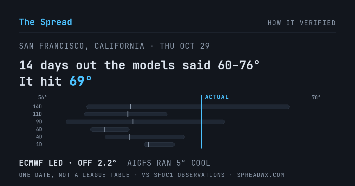 14 days out the models said 60–76; it hit 69. ECMWF led (off 2.2°F); AIGFS ran 5°F cool.