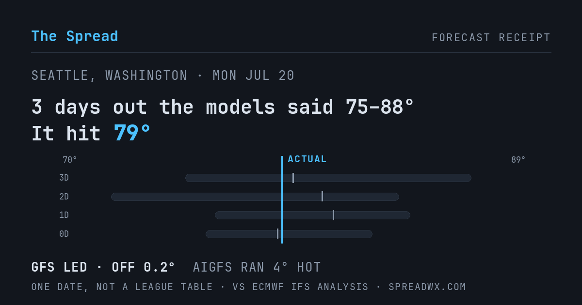 3 days out the models said 75–88; it hit 79. GFS led (off 0.2°F); AIGFS ran 4°F hot.