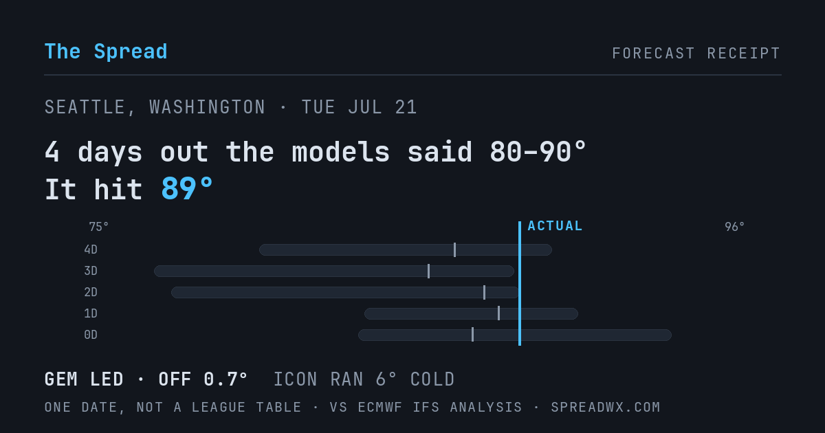 4 days out the models said 80–90; it hit 89. GEM led (off 0.7°F); ICON ran 6°F cold.