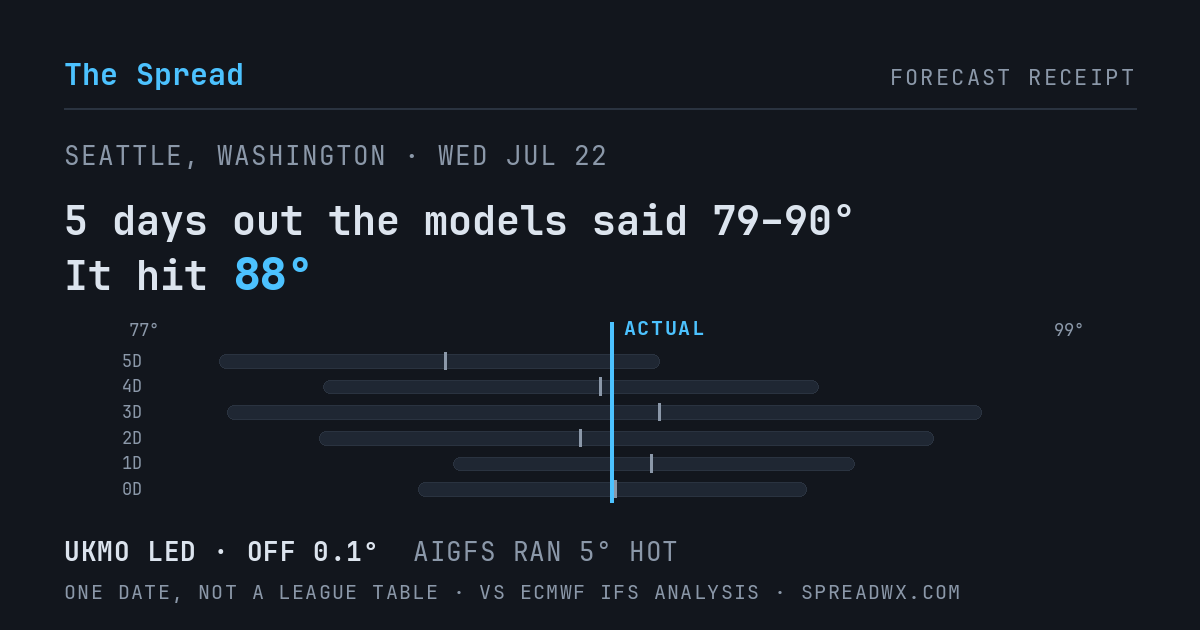 5 days out the models said 79–90; it hit 88. UKMO led (off 0.1°F); AIGFS ran 5°F hot.
