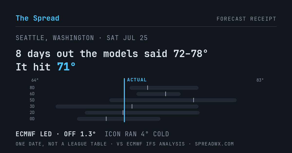 8 days out the models said 72–78; it hit 71. ECMWF led (off 1.3°F); ICON ran 4°F cold.