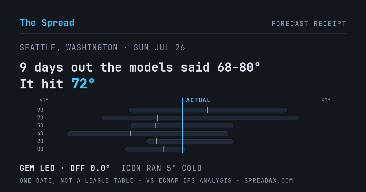 9 days out the models said 68–80; it hit 72. GEM led (off 0.0°F); ICON ran 5°F cold.