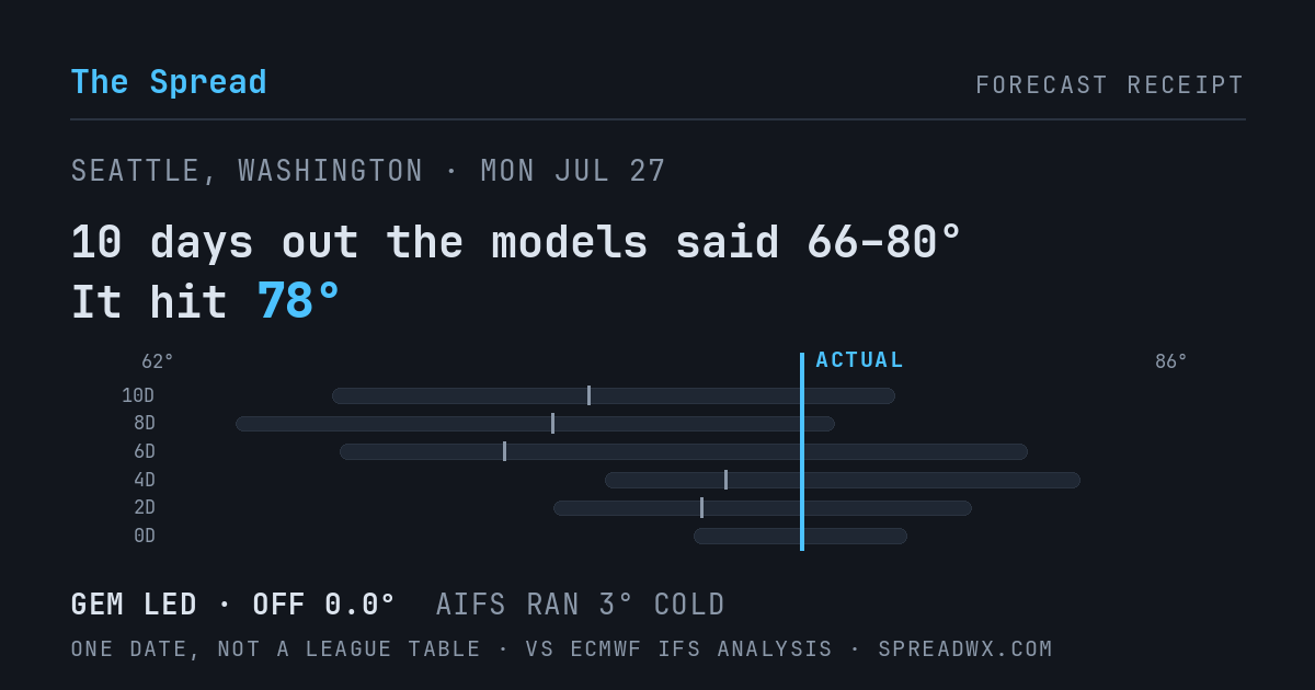 10 days out the models said 66–80; it hit 78. GEM led (off 0.0°F); AIFS ran 3°F cold.