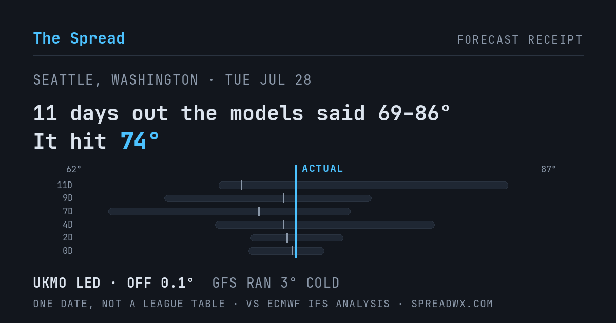 11 days out the models said 69–86; it hit 74. UKMO led (off 0.1°F); GFS ran 3°F cold.
